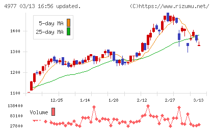 新田ゼラチンチャート
