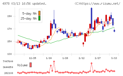 リプロセルチャート