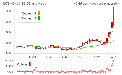 ＯＡＴアグリオチャート