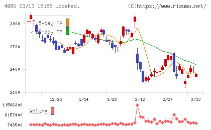 デクセリアルズチャート
