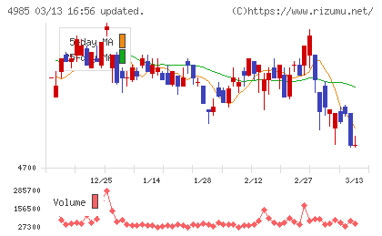 アース製薬チャート