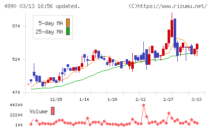 昭和化学工業チャート