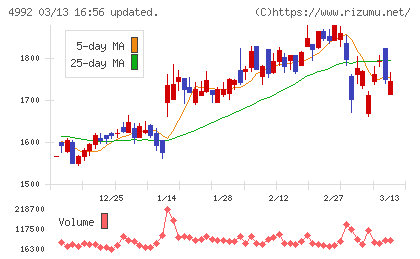 北興化学工業チャート