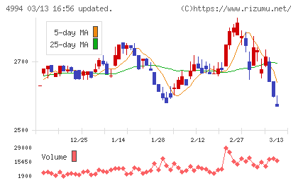 大成ラミックグループチャート