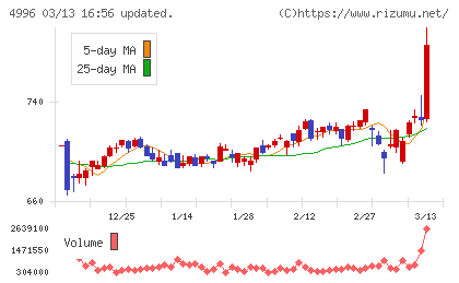 クミアイ化学工業チャート