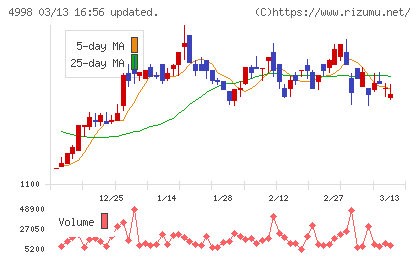 フマキラーチャート