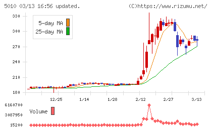 日本精蝋チャート