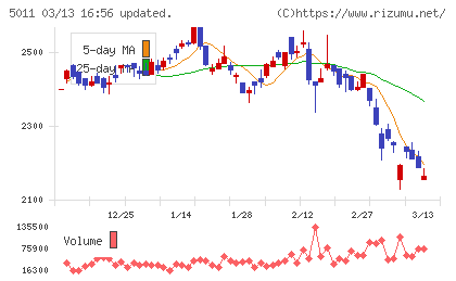 ニチレキグループチャート