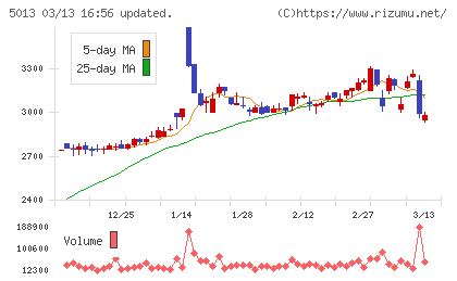 ユシロチャート