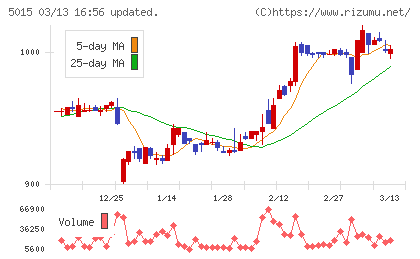 ビーピー・カストロールチャート