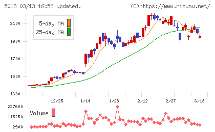ＭＯＲＥＳＣＯチャート