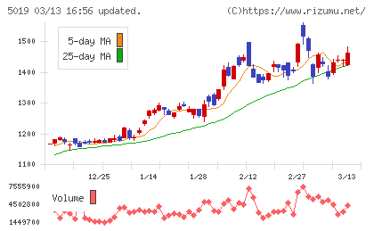 出光興産チャート