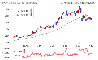 ＥＮＥＯＳホールディングスチャート