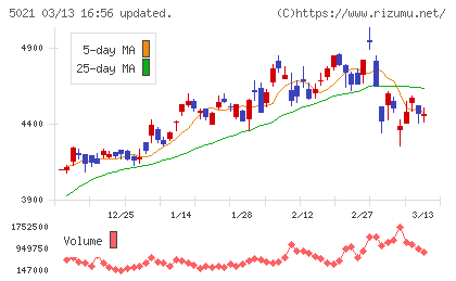コスモエネルギーホールディングスチャート
