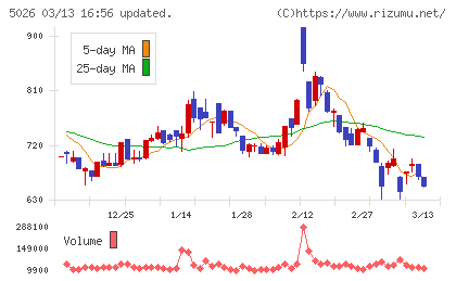 トリプルアイズチャート