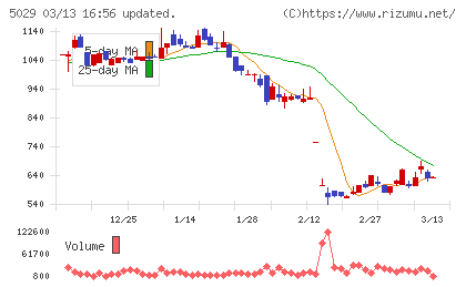 サークレイスチャート