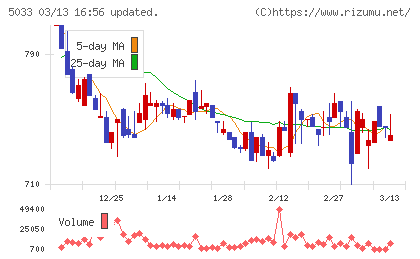 ヌーラボチャート