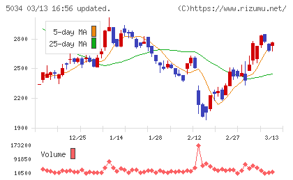 ｕｎｅｒｒｙチャート