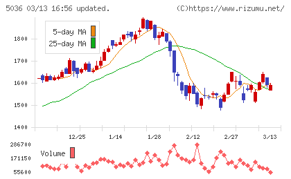 日本ビジネスシステムズチャート