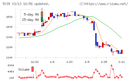 キットアライブチャート