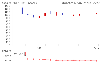 イノバセルチャート
