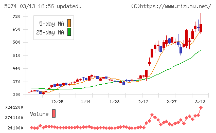 テスホールディングスチャート