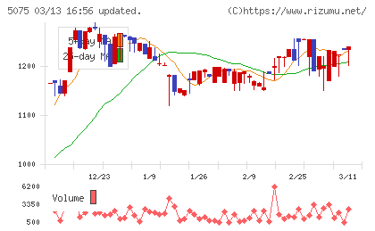 アップコンチャート