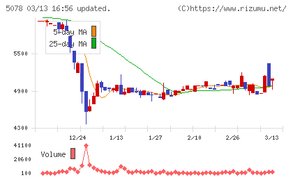 セレコーポレーションチャート