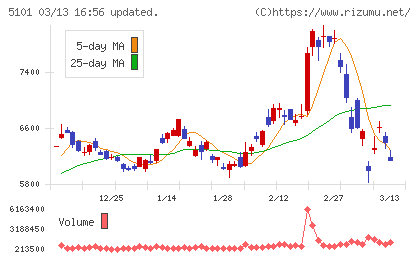 横浜ゴムチャート