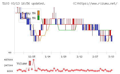 昭和ホールディングスチャート