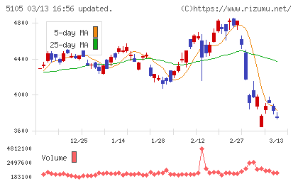 ＴＯＹＯ　ＴＩＲＥチャート