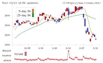 住友ゴム工業チャート