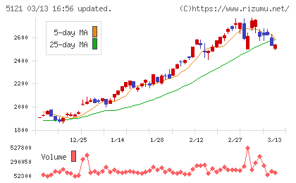藤倉コンポジットチャート