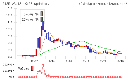 ファインズチャート