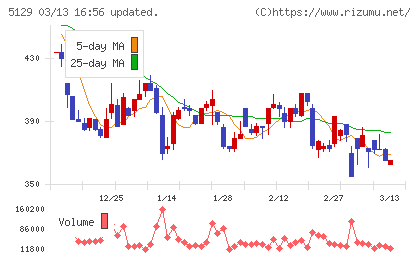 ＦＩＸＥＲチャート