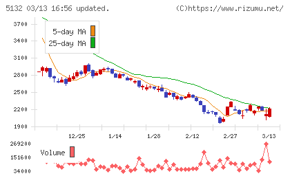 ｐｌｕｓｚｅｒｏチャート