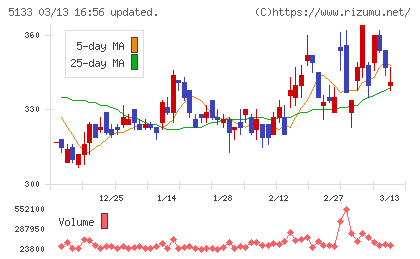 テリロジーホールディングスチャート