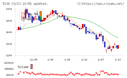 ｔｒｉｐｌａチャート