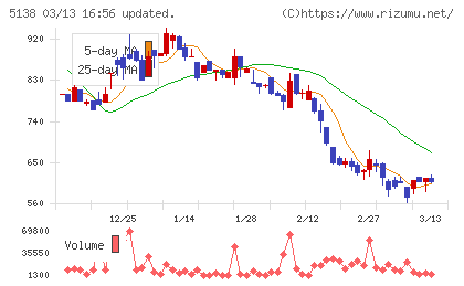 Ｒｅｂａｓｅチャート