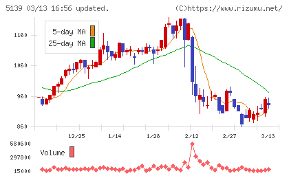 オープンワークチャート