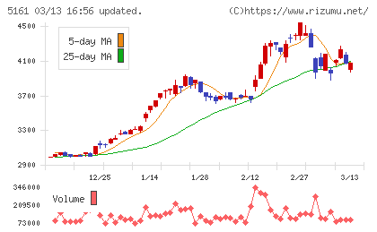 西川ゴム工業チャート