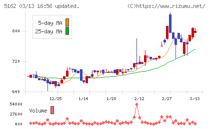 朝日ラバーチャート