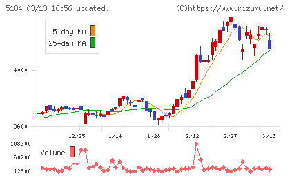 ニチリンチャート