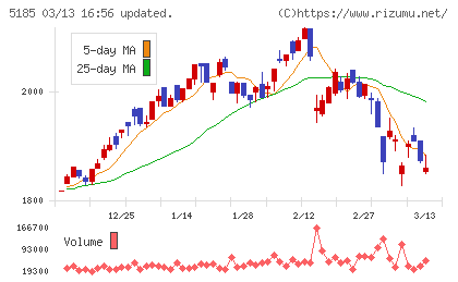 フコクチャート