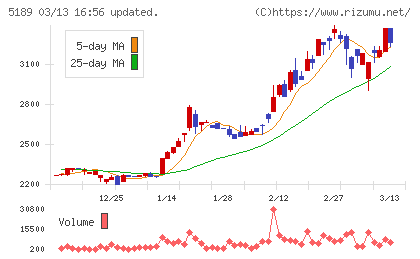 櫻護謨チャート