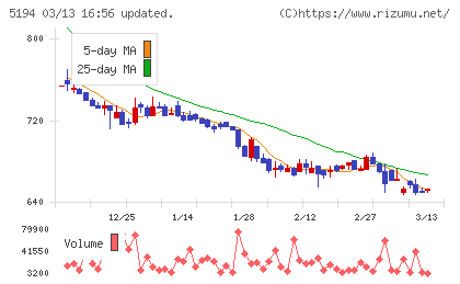 相模ゴム工業チャート