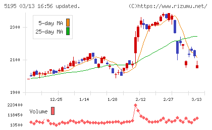 バンドー化学チャート