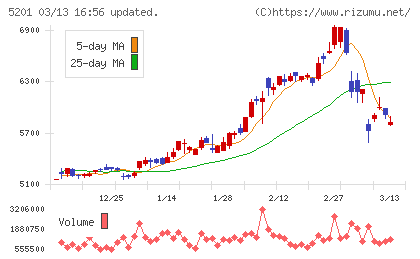 ＡＧＣチャート