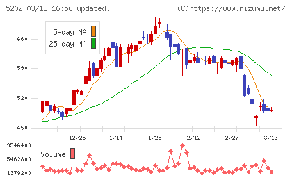 日本板硝子チャート