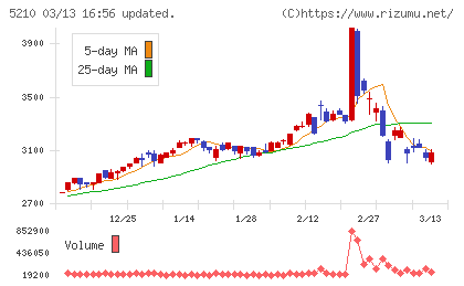 日本山村硝子チャート